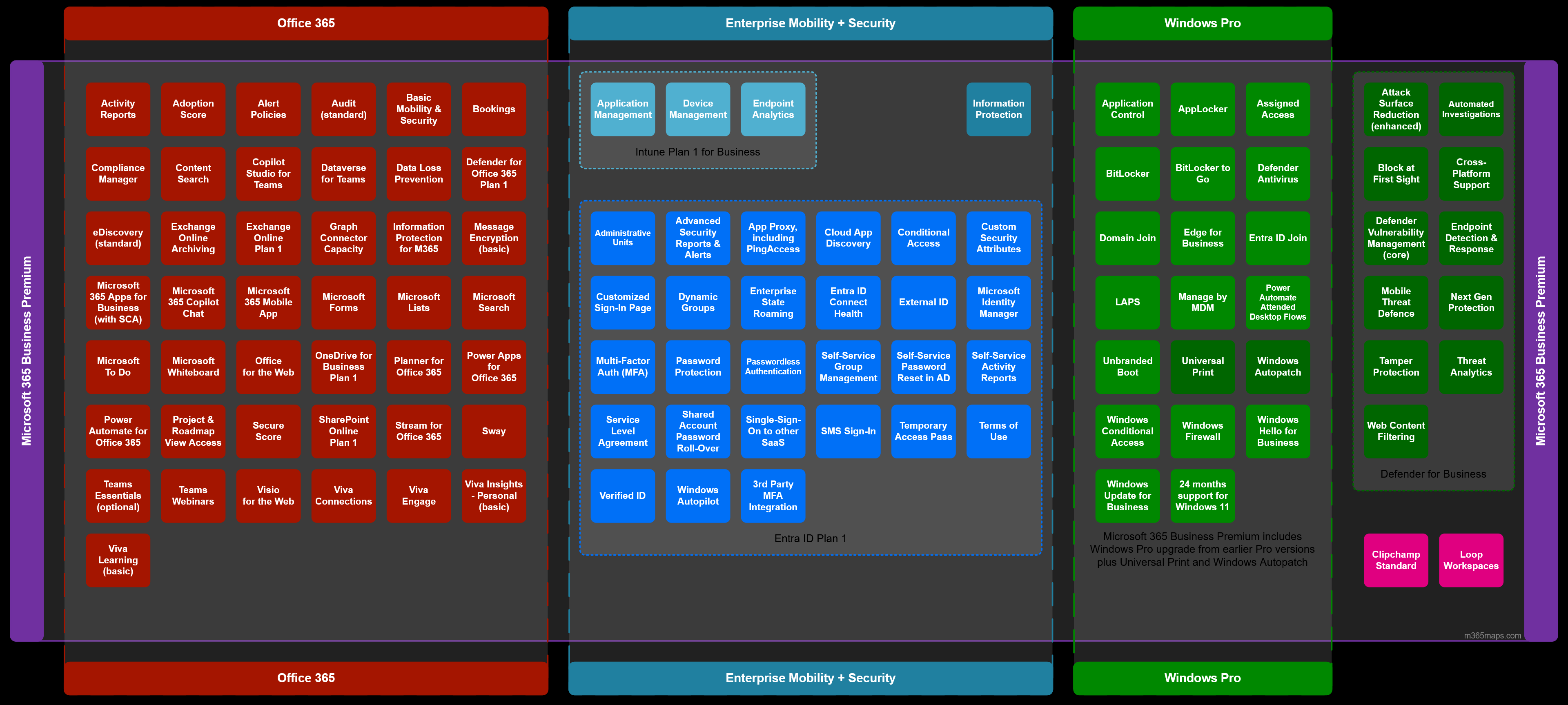 Comparison highlighting Microsoft 365 Business Premium features