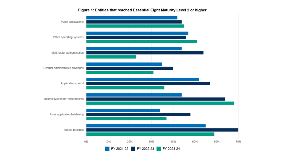 Statistics for Essential Eight control adoption