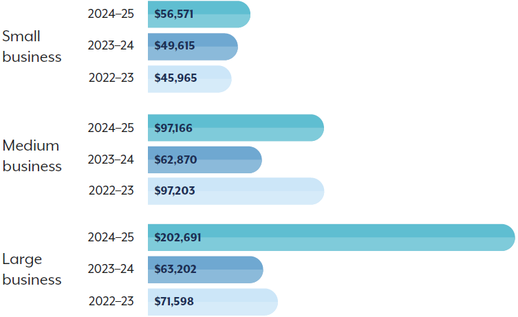 ASD Cyber Threat Report 2025 chart of cost of cybercrime by business size