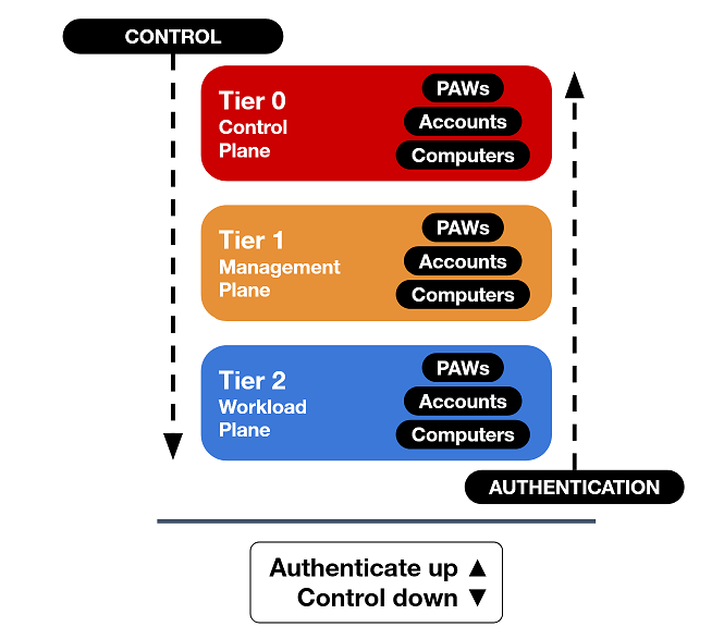 Active Directory tiers diagram