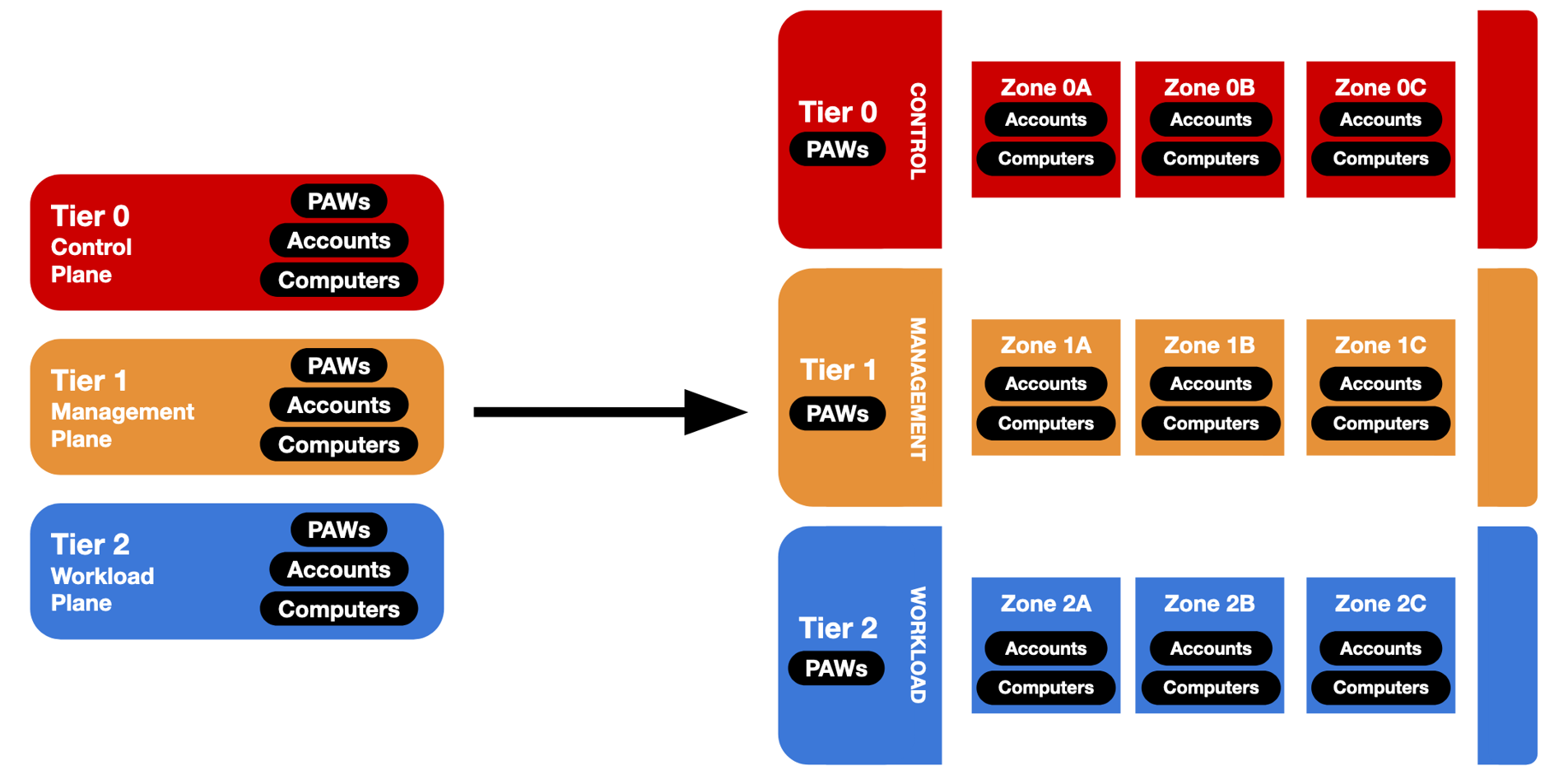 Active Directory zone breakdown
