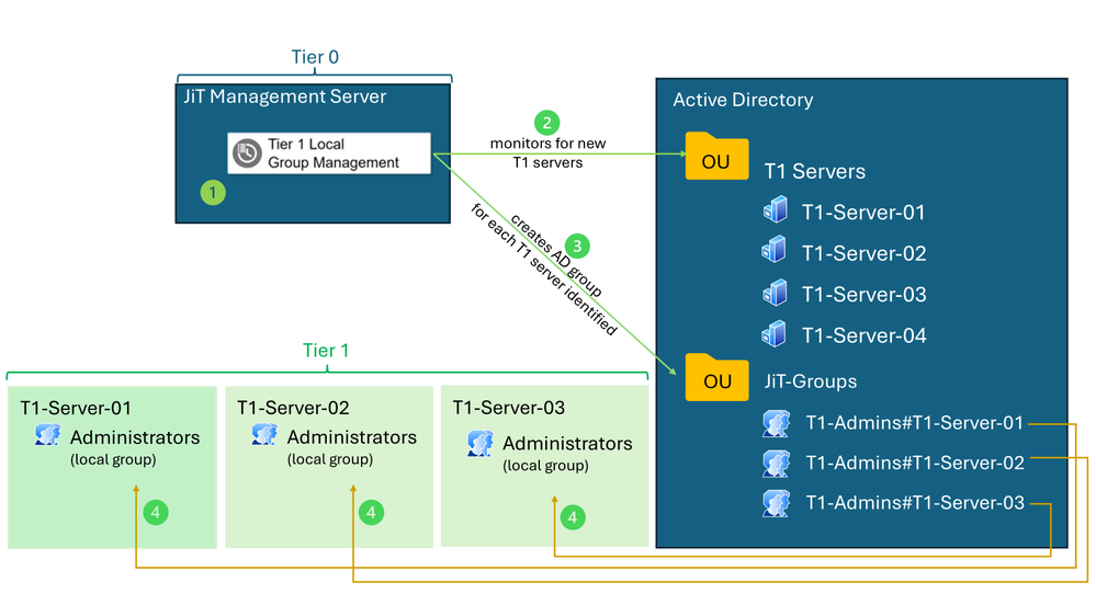 JIT workflow — zone context
