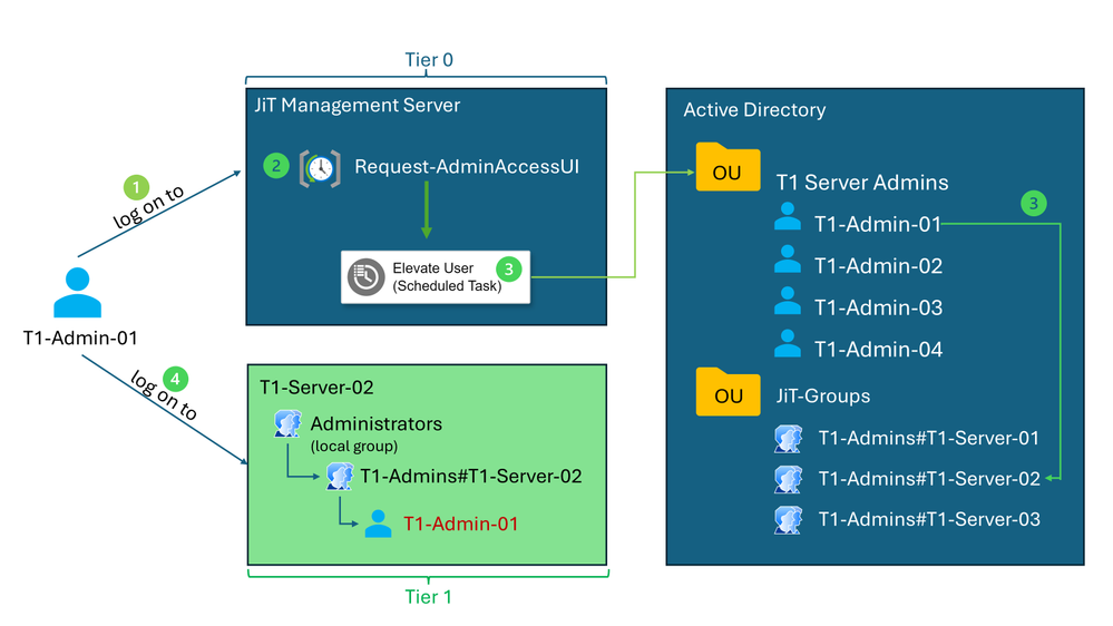 JIT elevation request flow