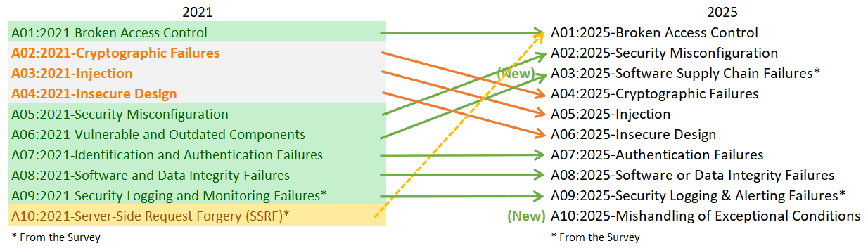 OWASP Top 10 comparison